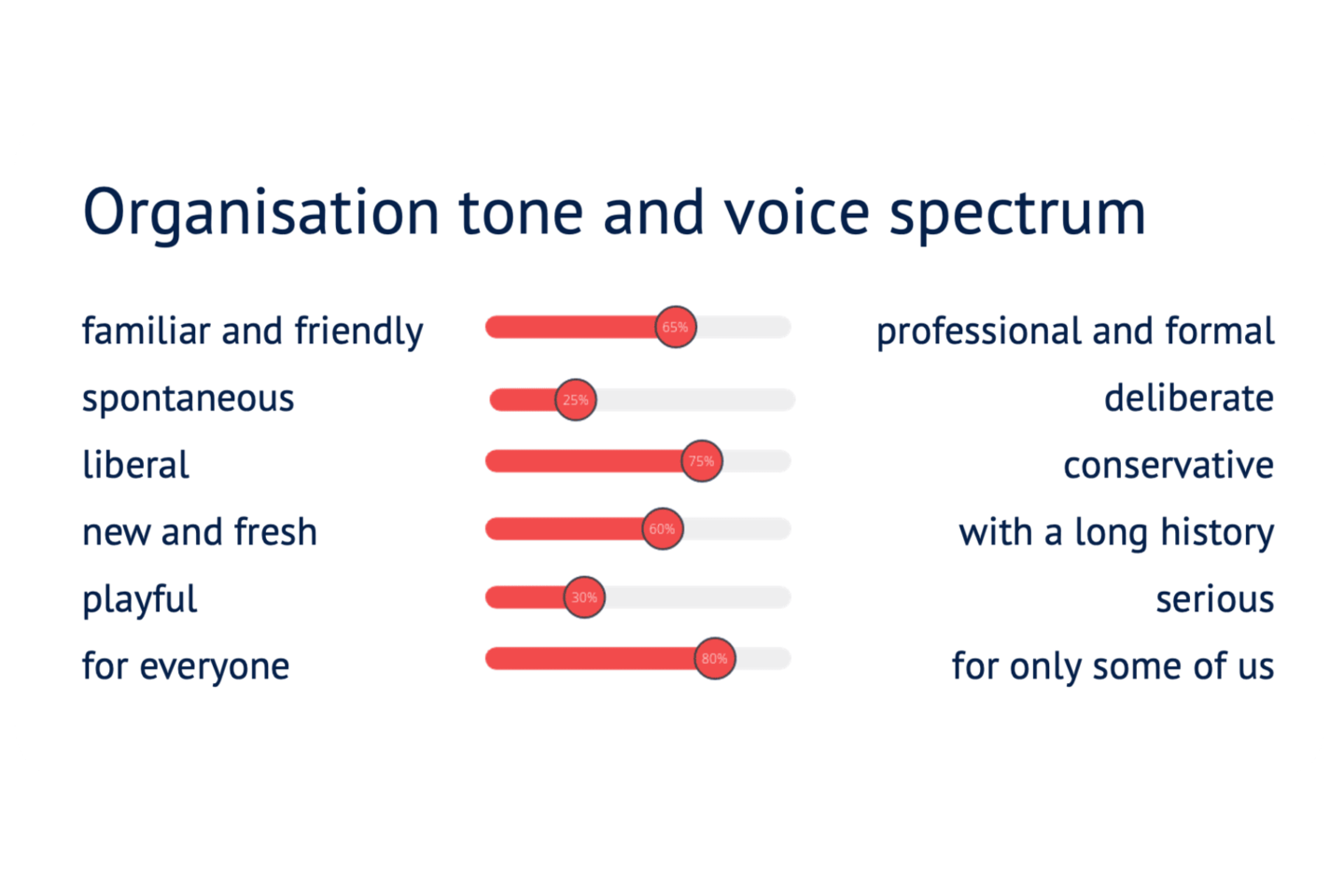 Organisation tone and voice spectrum
