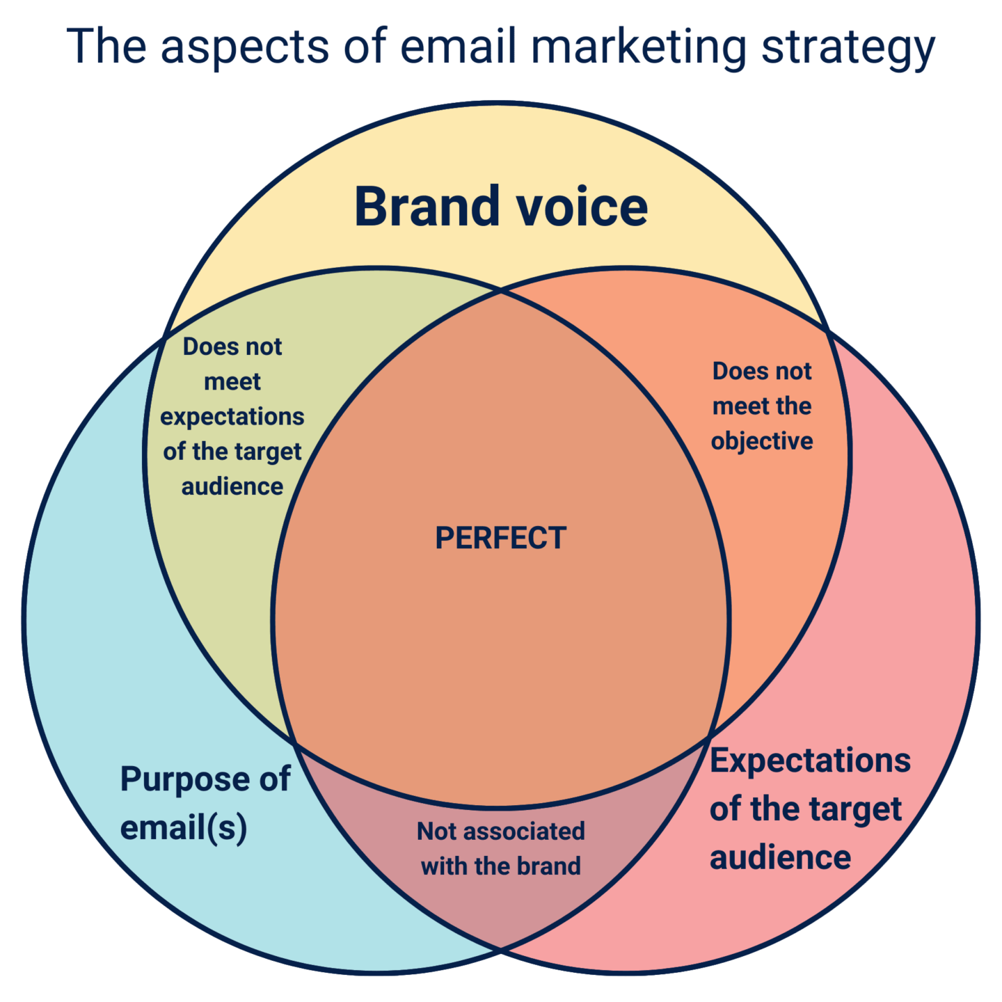 Email marketing strategy 2